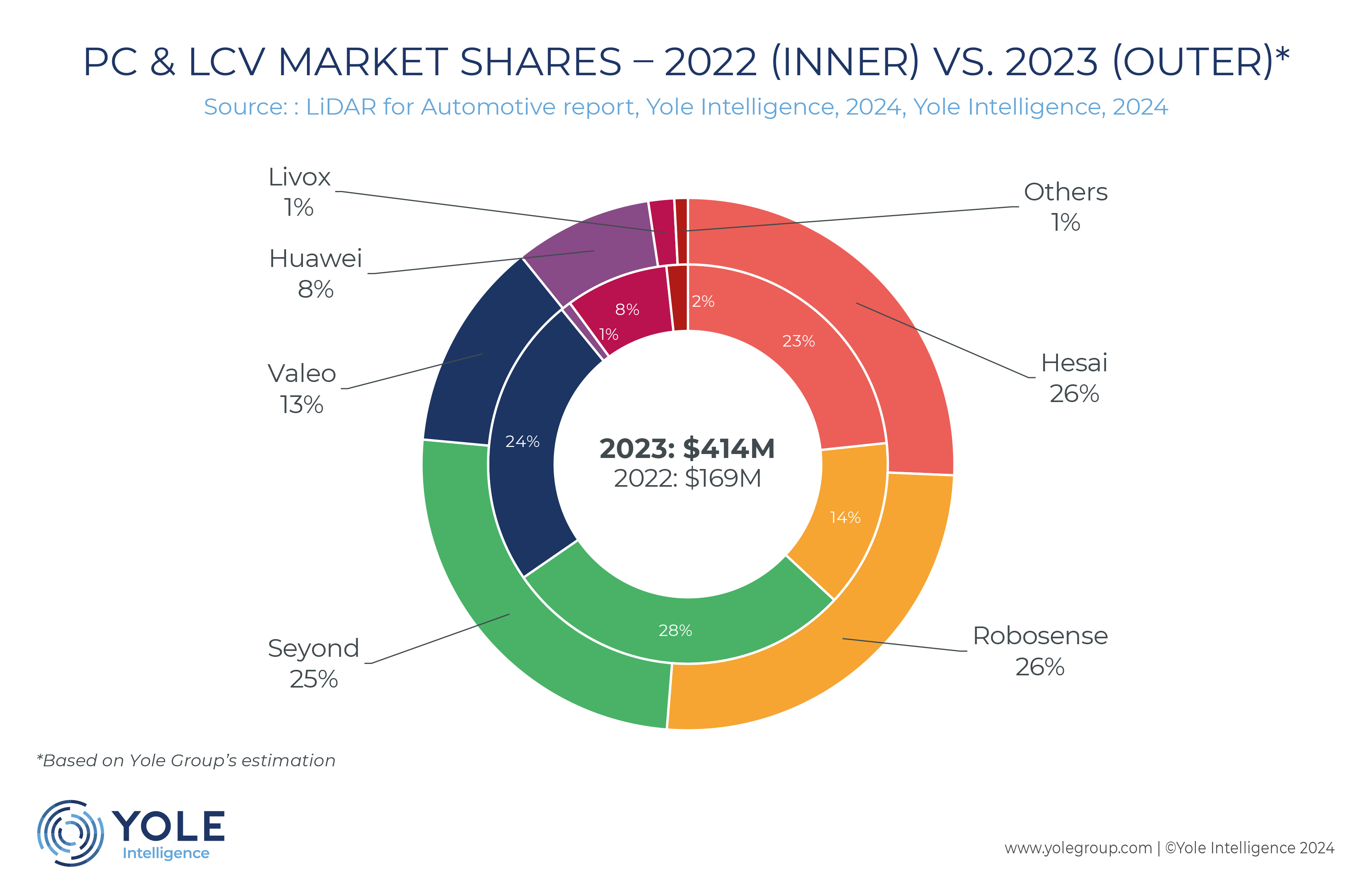 IMG - LIDAR FOR AUTOMOTIVE-PC and LCV market shares_YINT_June2024.jpg